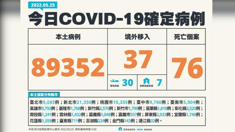 今（25日）新增本土89352例、境外移入37例、76死亡。（圖／中央流行疫情指揮中心）