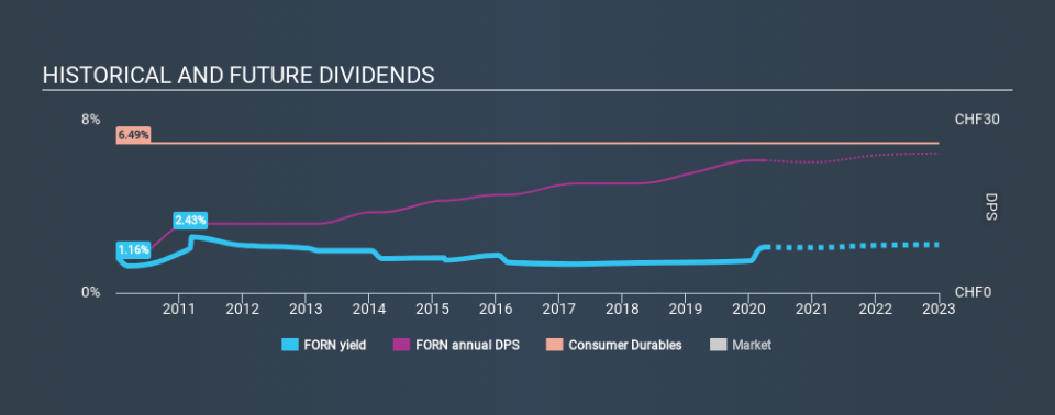 SWX:FORN Historical Dividend Yield April 6th 2020