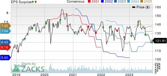 Kimberly-Clark Corporation Price, Consensus and EPS Surprise