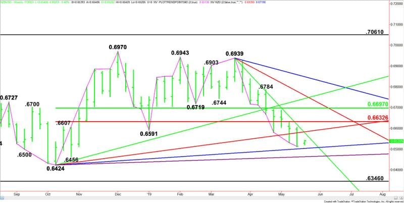 Weekly NZD/USD