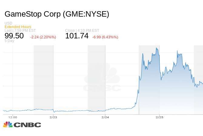 GameStop 雖然週五挫逾6%，但本週無端飆漲151%