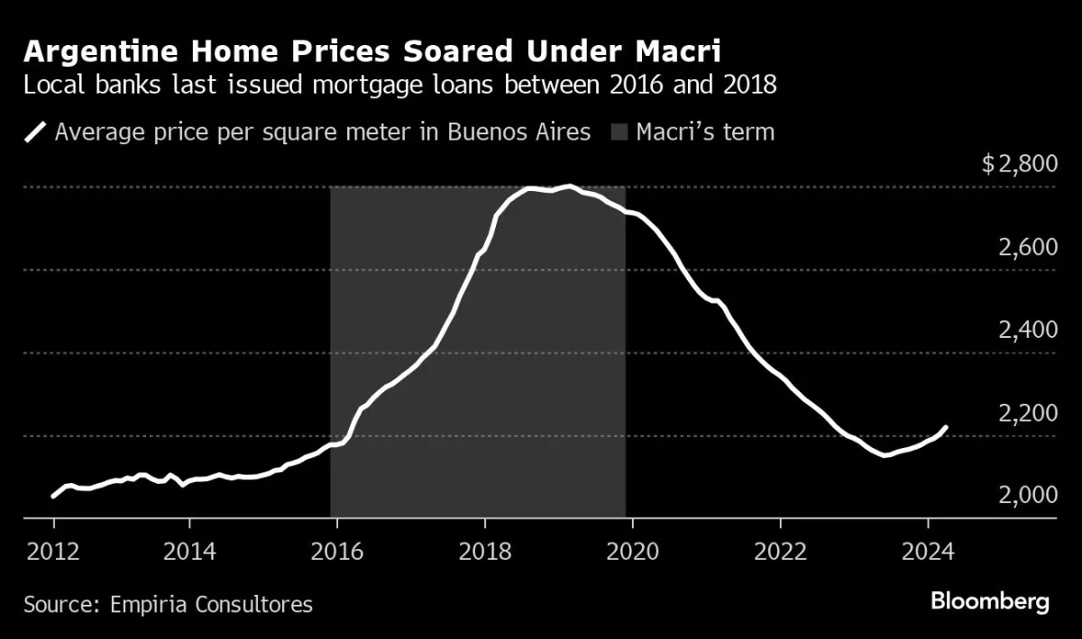 Argentines Flock to Banks as Mortgage Market Awakens Under Milei