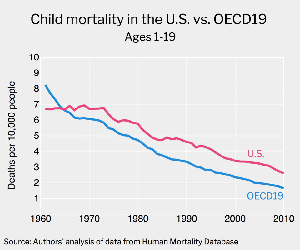 America's infant mortality rate is higher than in other wealthy countries, a new study found