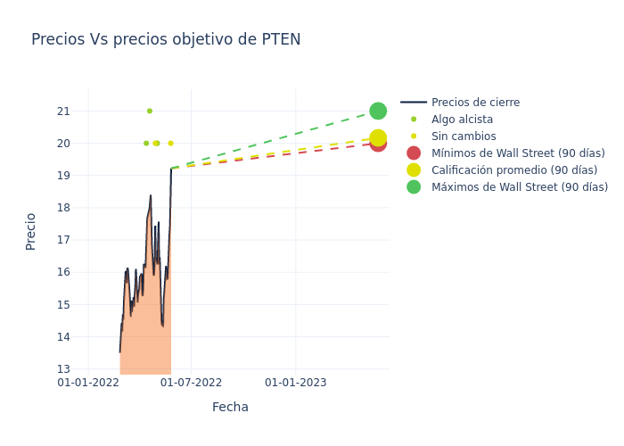 price target chart