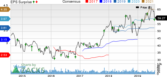 ITT Inc. Price, Consensus and EPS Surprise