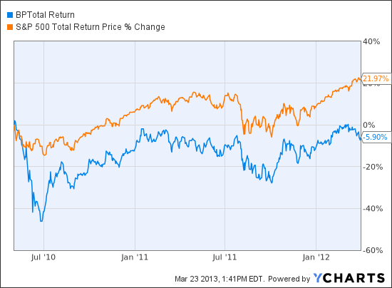 BP Total Return Price Chart