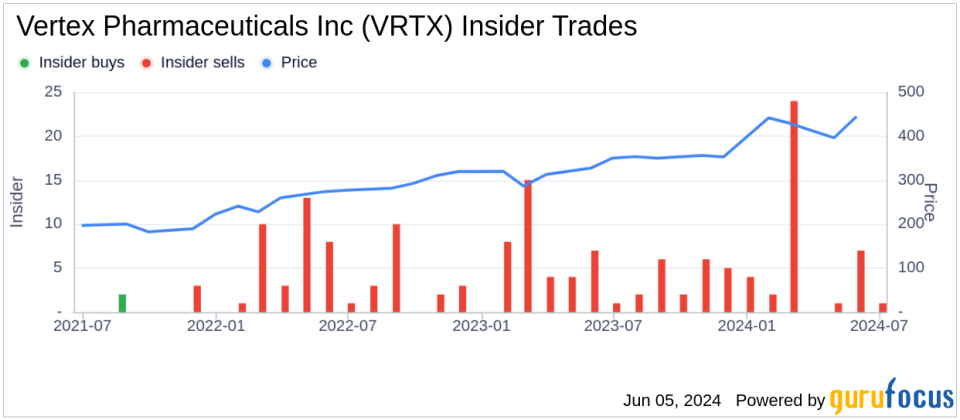 Insider Sale: EVP & CFO Charles F. Wagner Jr. Sells Shares of Vertex Pharmaceuticals Inc (VRTX)