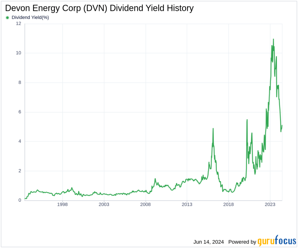 Devon Energy Corp's Dividend Analysis