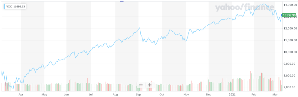 The NASDAQ is off its record high (Yahoo Finance Canada)