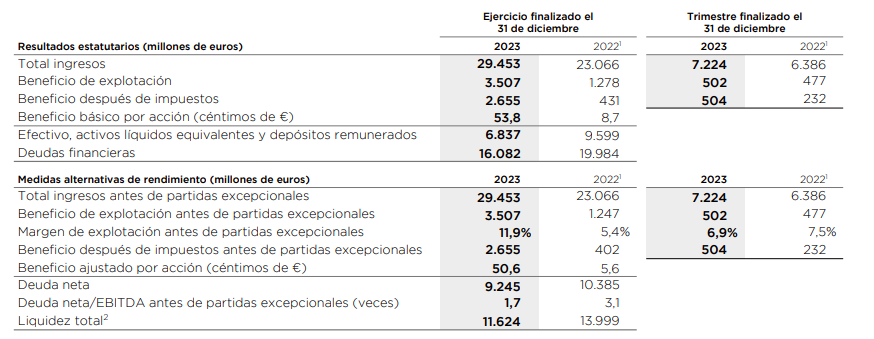 IAG gana 2.655 millones pero descarta el pago de dividendo con cargo a 2023