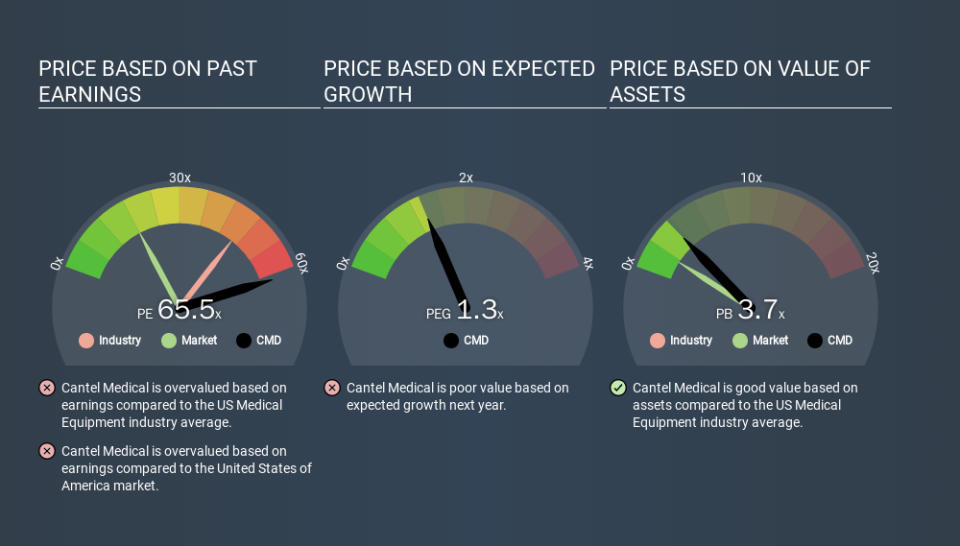 NYSE:CMD Price Estimation Relative to Market, February 3rd 2020