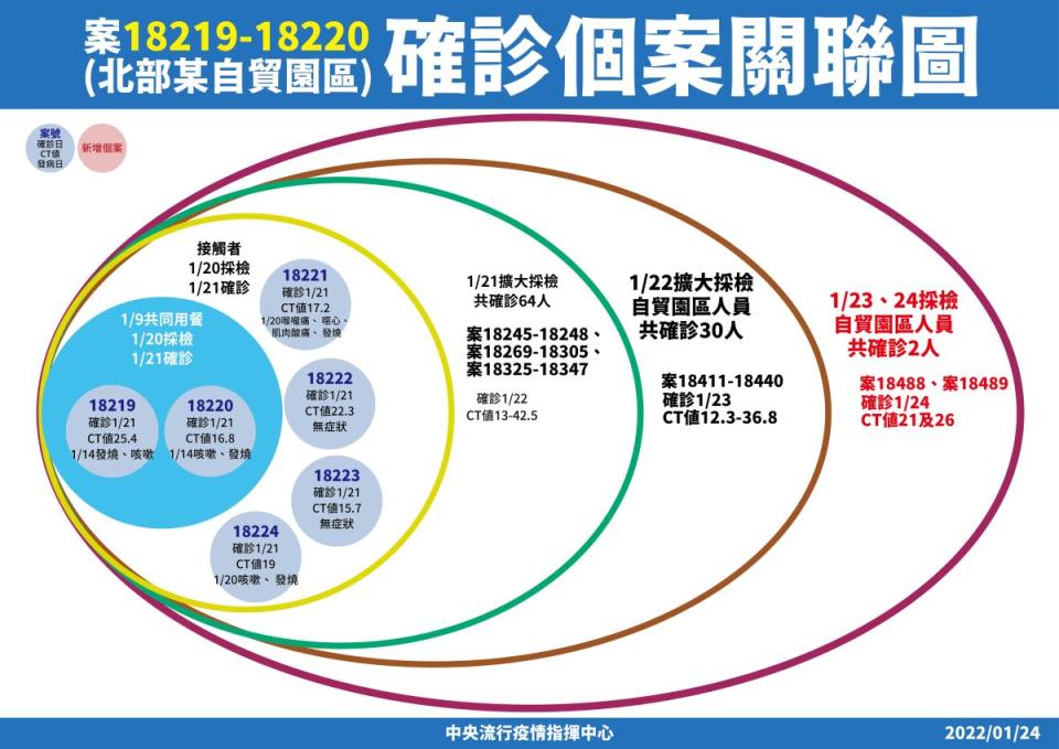 ▲指揮中心今（24）日宣布新增15例本土病例，陳時中直言「慶幸」，但也提醒「危機還沒過」。（圖／指揮中心）