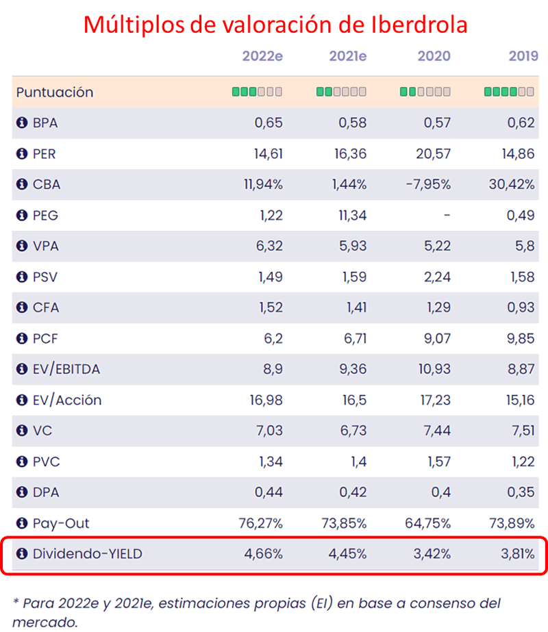 Multiplos de valoracion de Iberdrola a 23 de octubre de 2021