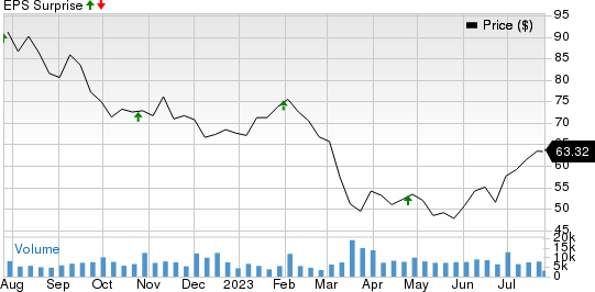 Boston Properties, Inc. Price and EPS Surprise