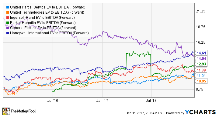 UPS EV to EBITDA (Forward) Chart