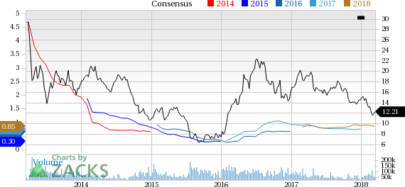 Barrick Gold (ABX) reported earnings 30 days ago. What's next for the stock? We take a look at earnings estimates for some clues.