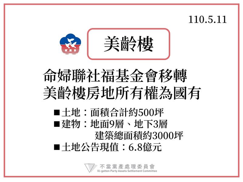 黨產會委員會議決議「命婦聯社福基金會移轉美齡樓所有權為國有」。（資料來源：黨產會)