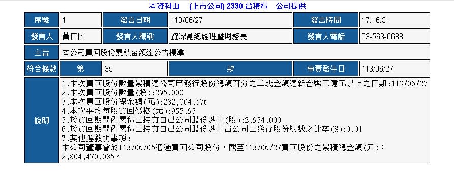 台積電庫藏股追進度！執行率達9成今買進均價955.95元 