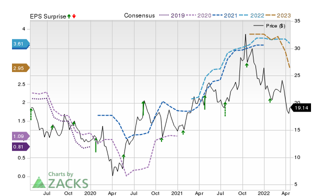 Price, Consensus and EPS Surprise Chart for CVLG