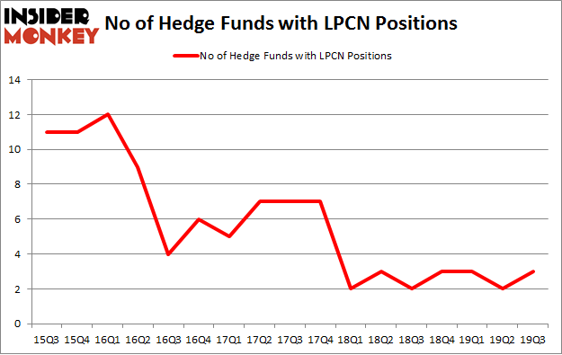 No of Hedge Funds with LPCN Positions