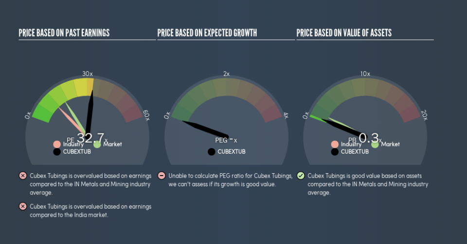 NSEI:CUBEXTUB Price Estimation Relative to Market, April 15th 2019