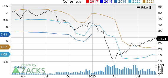 ViacomCBS Inc. Price and Consensus