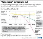 "Fair share" emissions cut