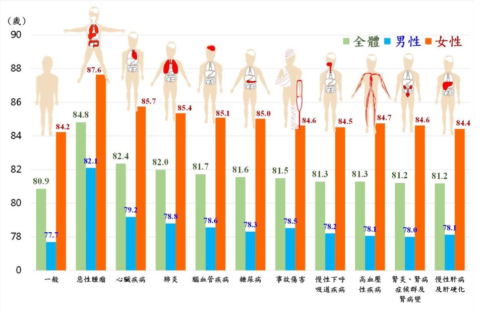 108年特定死因除外之平均壽命。   圖：內政部提供