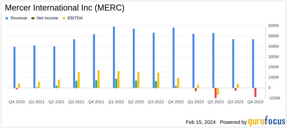 Mercer International Inc. (MERC) Faces Net Loss in 2023 Despite Revenue Stability