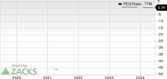 PDD Holdings Inc. Sponsored ADR PEG Ratio (TTM)