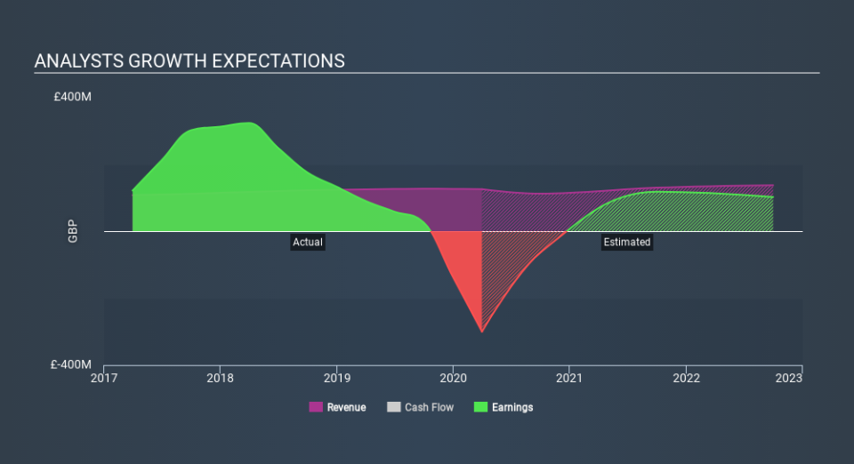 LSE:SHB Past and Future Earnings June 13th 2020