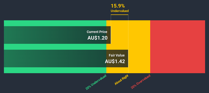 ASX:CAT Discounted Cash Flow July 4th 2020