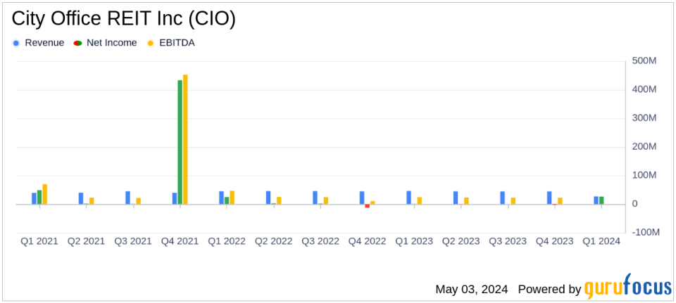 City Office REIT Inc (CIO) First Quarter 2024 Earnings Overview