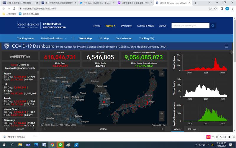 印度神童警告10月小心4件事。日本持續居世界第1嚴峻，2、3、4位嚴峻是美國俄國跟南韓。（圖／翻攝自《美國約翰霍普金斯大學》網站）