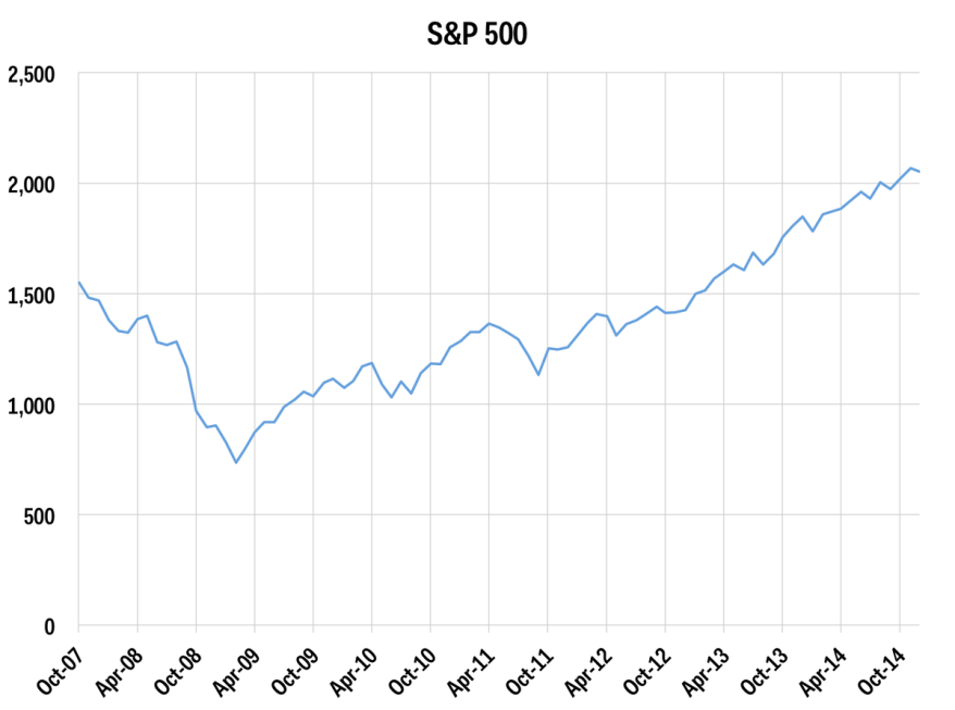 S&P 500 dollar cost averaging dec 2014