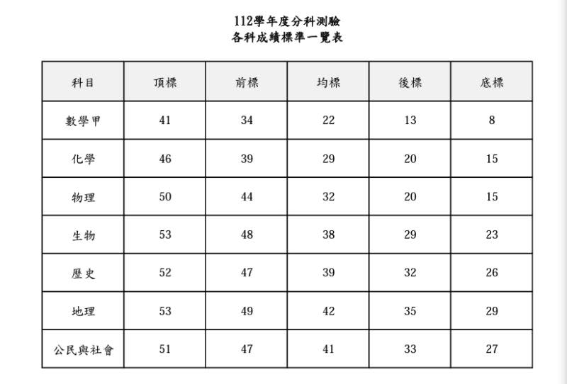 ▲112學年度分科測驗各科成績標準一覽表。（圖／大考中心提供）