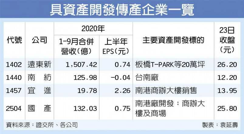 具資產開發傳產企業一覽