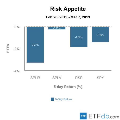 Etfdb.com risk appetite mar 8 2019