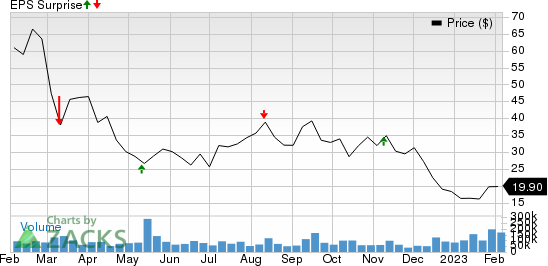 Rivian Automotive, Inc. Price and EPS Surprise