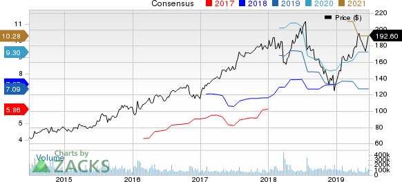 Facebook, Inc. Price and Consensus