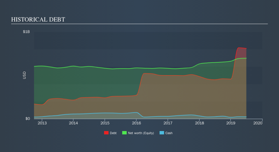 NasdaqGS:CNMD Historical Debt, September 11th 2019