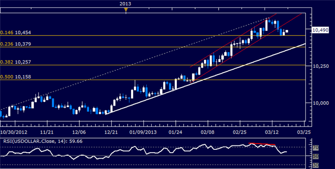 Forex_US_Dollar_at_Interim_Support_SP_500_Attempts_to_Probe_Lower_body_Picture_5.png, US Dollar at Interim Support, S&P 500 Attempts to Probe Lower