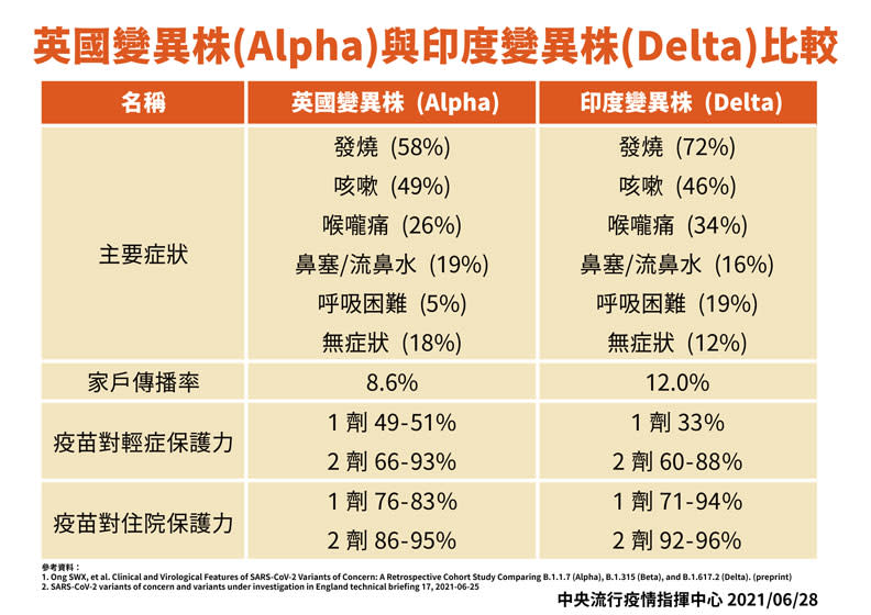 變種病毒的症狀比較。指揮中心提供