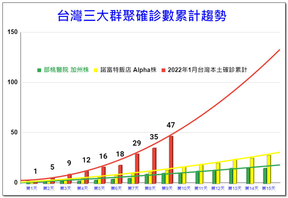 潘建志製作「台灣三大群聚確診數累計趨勢圖」。（圖／翻攝自潘建志臉書）