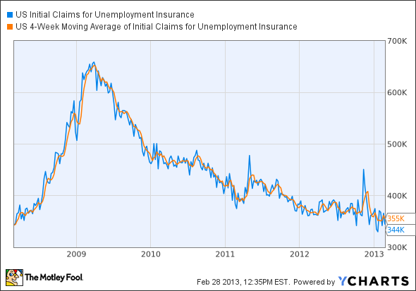 US Initial Claims for Unemployment Insurance Chart