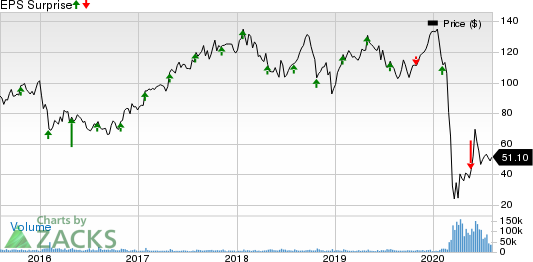 Royal Caribbean Cruises Ltd. Price and EPS Surprise