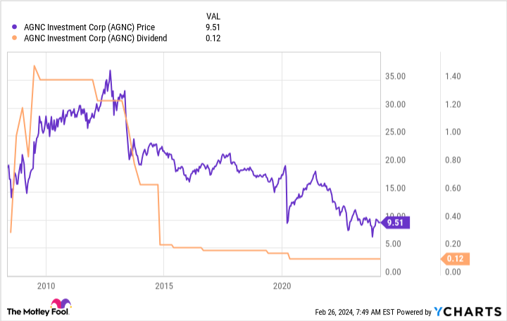 AGNC Chart