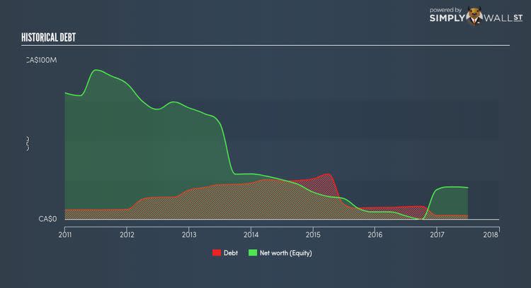 TSXV:QMX Historical Debt Nov 21st 17