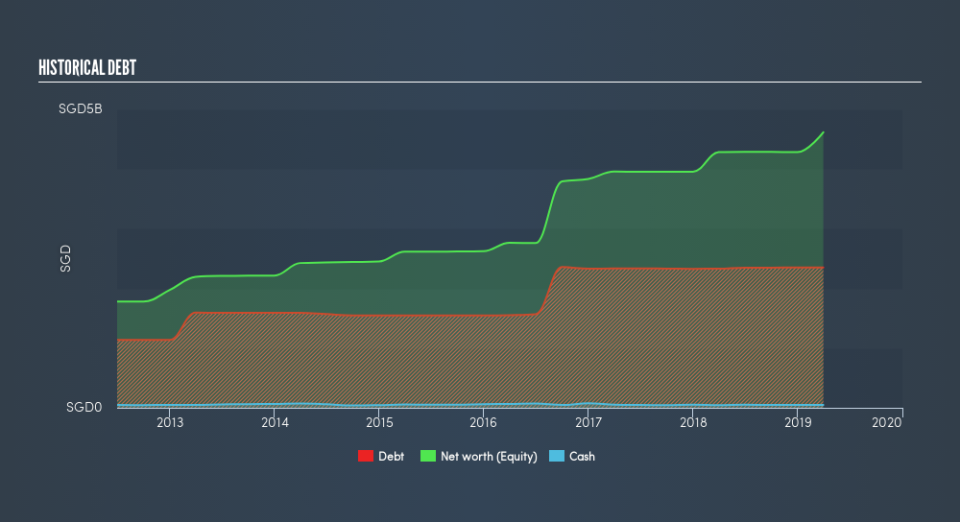 SGX:N2IU Historical Debt, June 21st 2019