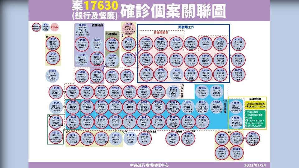 案17630(銀行+西堤)相關確診個案關聯圖。（圖／中央流行疫情指揮中心）